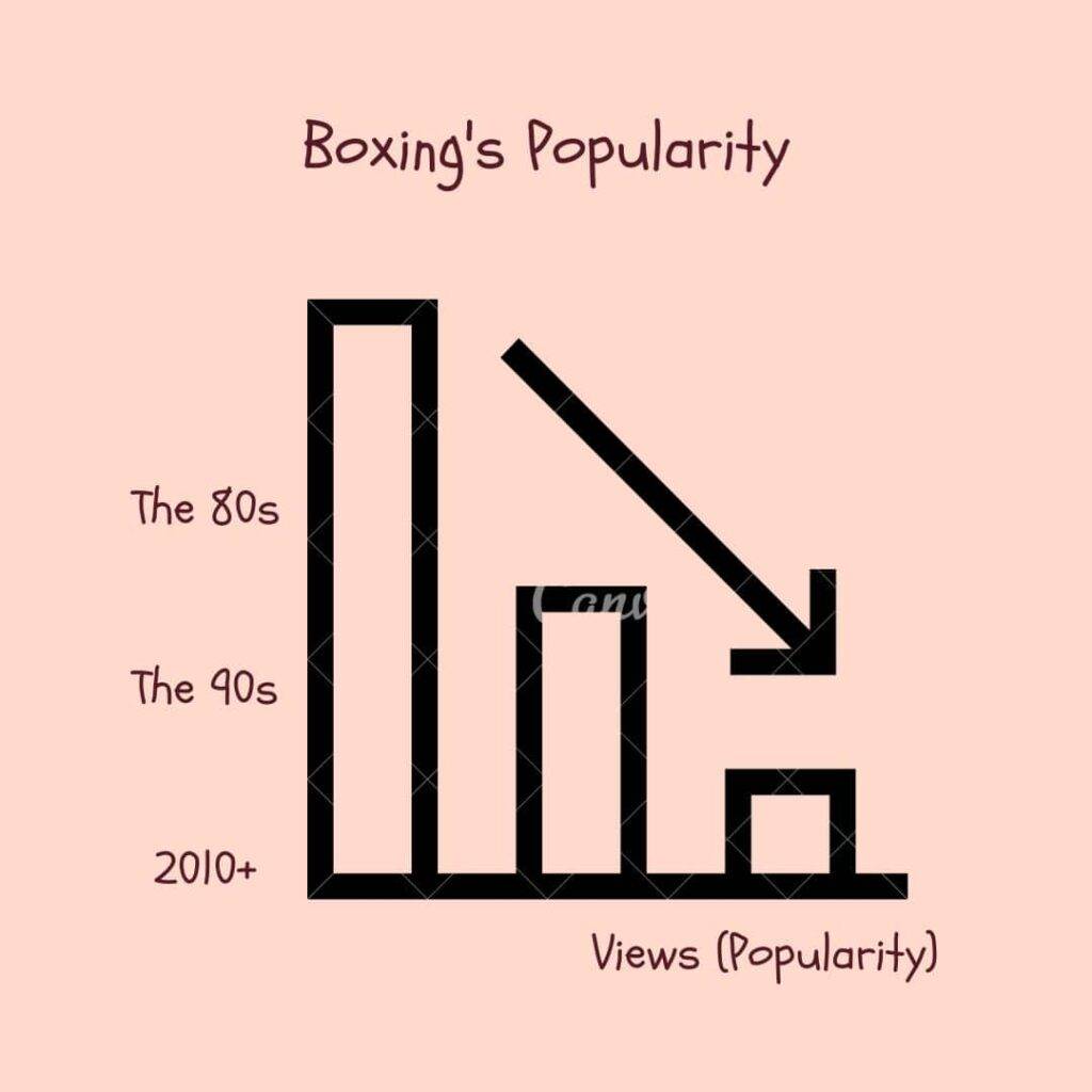 Boxing's popularity