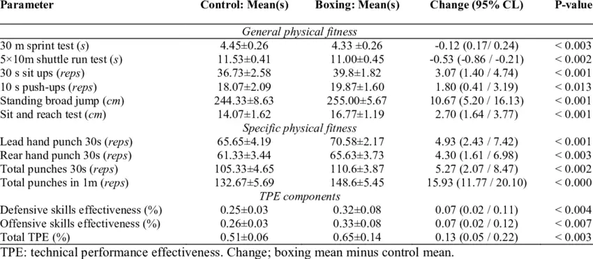 General and specific physical fitness, and TPE of control and boxing groups after 8 weeks.
